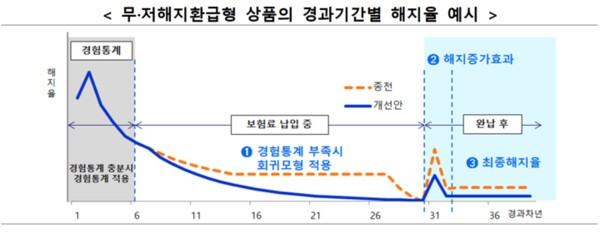당국은 IFRS17 주요 계리가정 가이드라인을 내놨다. 특히 보험부채 할인율과 관련 무·저해지 보험상품의 새로운 해지율 가정을 내놓았다. [금융감독원]