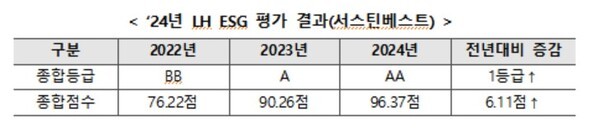 2024 LH ESG 평가 결과.@LH