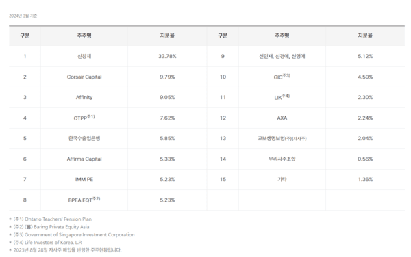교보생명 주요주주[제공=교보생명]