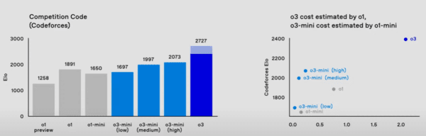 오픈AI가 내년 출시 예정인 'o3'와 다른 모델들의 성능 비교. [출처=오픈AI]