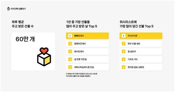 카카오톡 선물하기 결산. [제공=카카오]