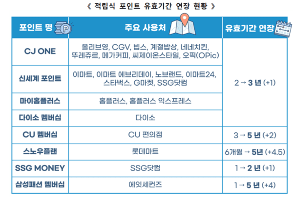 포인트 및 사용처 별 연장 기한 표. 공정위