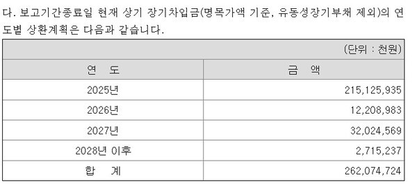 2023년말 기준 신동아건설 상기 장기차입금(명목가액 기준, 유동성장기부채 제외)의 연도별 상환계획.@금융감독원전자공시시스템