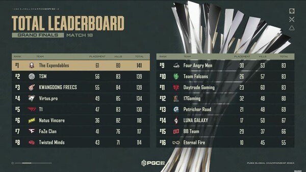 PGC 2024 그랜드 파이널 최종 결과 [출처=크래프톤]
