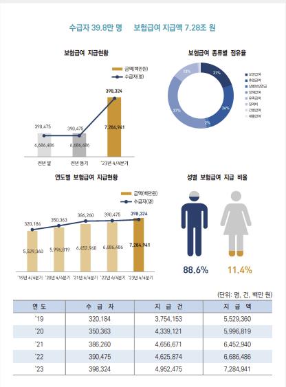 2023년 산재보험급여 지급현황