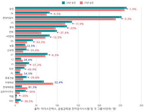 국내 그룹 작년 대비 2025년 정기 임원인사 승진자 증감표.@리더스인덱스