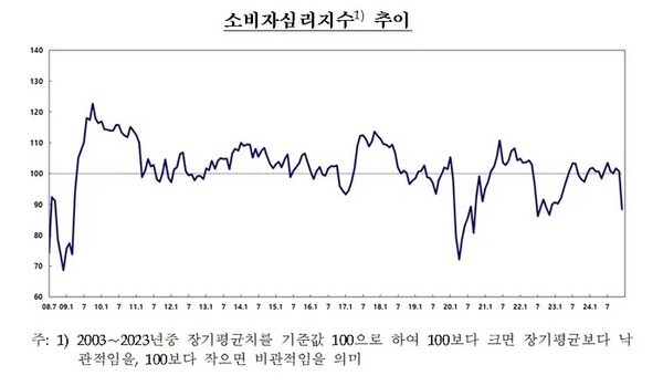 소비자심리지수 추이 그래프. 한국은행