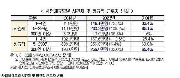 사업체규모별 시간제 및 정규직 근로자 변화.@경총