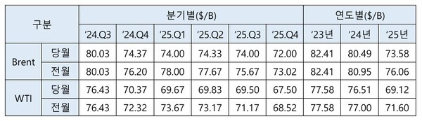 국제 유가 전망 [제공=EIA, 한국석유공사]