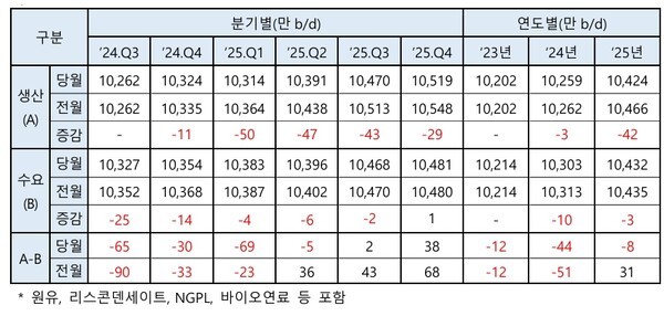 세계 석유 생산/수요 전망 [제공=EIA, 한국석유공사]