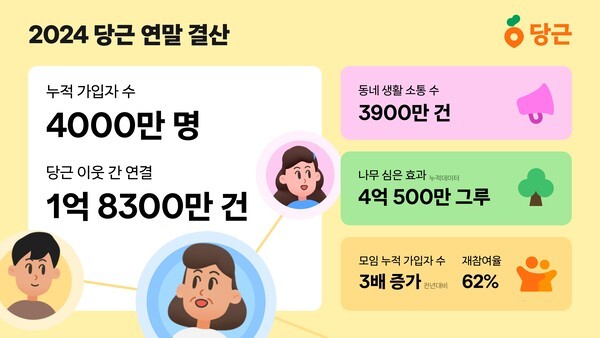 당근이 연말을 맞아 2024년 결산 데이터를 공개했다. [출처=당근]