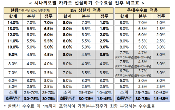 시나리오별 카카오 선물하기 수수료율 전후 비교표. 공정위