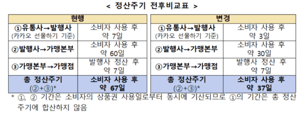 정산주기 비교표. 공정위
