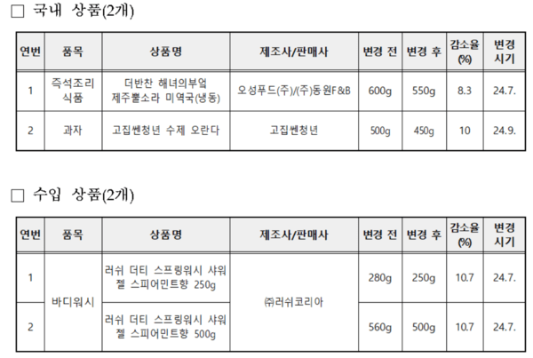 슈링크플레이션 적발 4개 제품 정보 표. 소비자원
