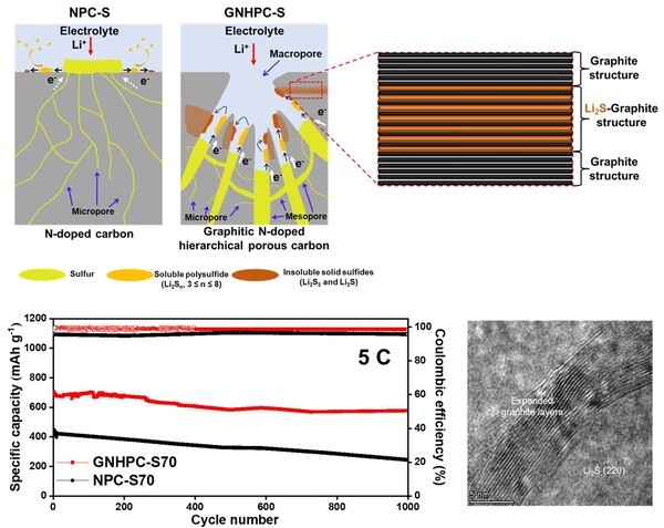 리튬-황 전지 방전 및 성능 비교(단순 열처리로 합성된 탄소(NPC)와 마그네슘 열환원법을 이용해 합성된 탄소(GNHPC) 비교). [제공=DGIST]