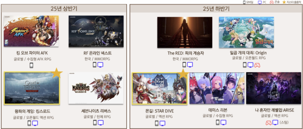 넷마블의 2025년 출시 라인업. [출처=넷마블]