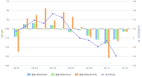 종합 BMSI 추이. ⓒ금융투자협회