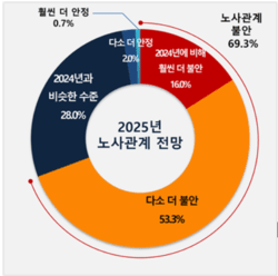 2025년 노사관계 전망. [제공=경총]