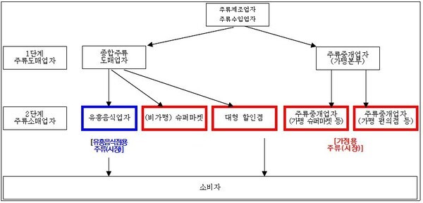 주류 제품의 유통경로.[자료=공정위]