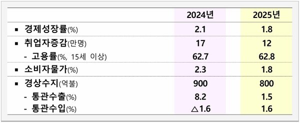 2025년 경제성장률 전망 = 관계부처합동