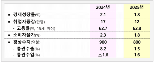 2025년 경제전망. [제공=기재부]