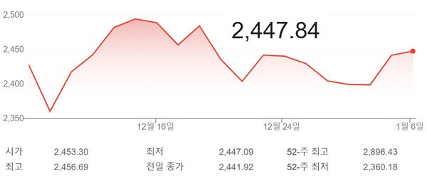 코스피 최근 흐름[제공=구글 금융]