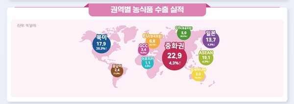 권역별 농식품 수출 실적 인포그래픽. 농식품부
