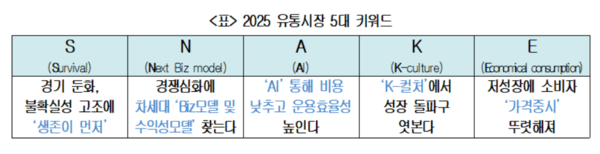 2025년 유통시장 5대 키워드 표. 대한상의