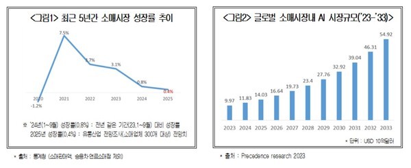 최근 5년간 소매시장 성장률 추이 및 글로벌 소매시장 AI 시장규모 표. 대한상의