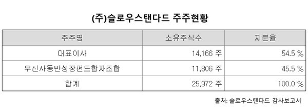 [출처=슬로우스탠다드 감사보고서]