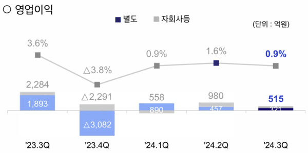 현대제철의 2023년 3분기부터 2024년 3분기까지의 영업이익. [출처=현대제철]