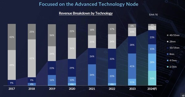 가온칩스의 공정 노드별 매출 비중 [출처=가온칩스 IR 자료]