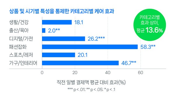 반품안심케어의 카테고리별 매출액 증대 효과.[ 제공=네이버]