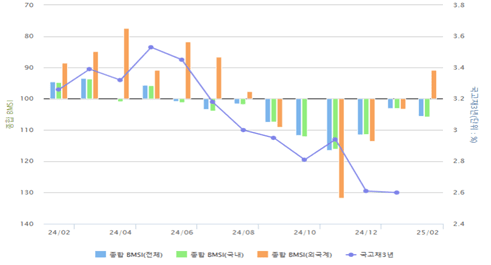 종합 BMSI 추이. ⓒ금융투자협회