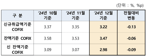 2024년 10~12월 자금조달비용지수. [자료=전국은행연합회]