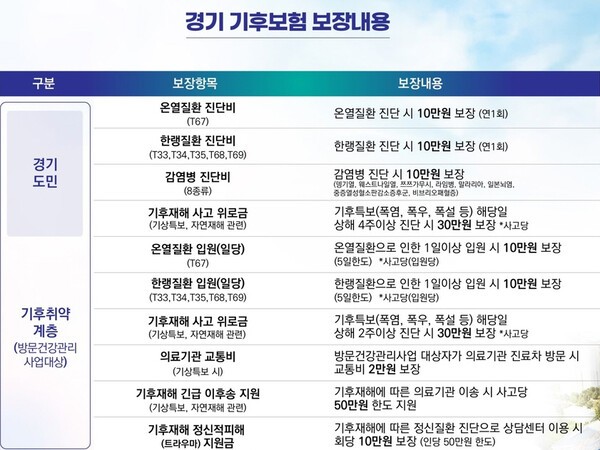 경기도에서는 국내 첫 기후보험을 도입했다.