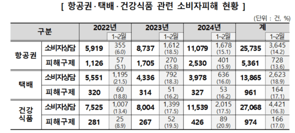 항공권·택배·건강식품 관련 소비자피해 현황 표. 한국소비자원