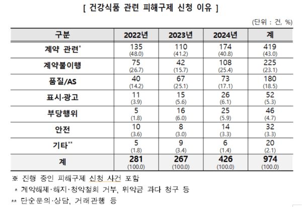 건강식품 관련 피해구제 신청 이유 표. 한국소비자원