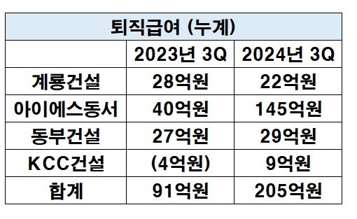 퇴직급여.@금융감독원 전자공시시스템_EBN재구성