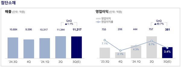 [출처=롯데케미칼 2024/3Q IR 자료]