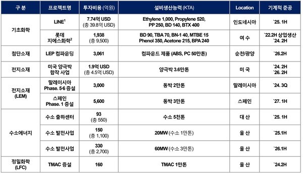 [출처=롯데케미칼 2024/3Q IR 자료]