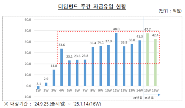 ⓒ금융투자협회