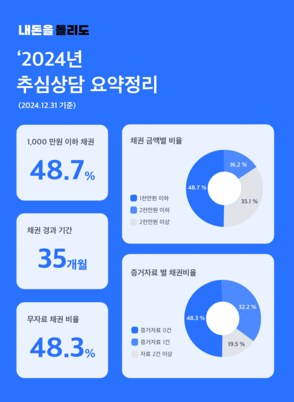 [제공=내돈을 돌리도]