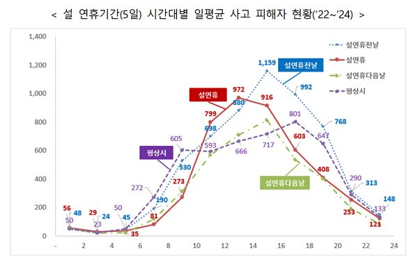 보험업계는 설 연휴기간 고객 편의 증진을 위해 차량 무상점검 등 서비스를 제공한다. 삼성화재는 내일까지 전국 애니카 랜드에서 타이어 공기압 측정, 각종 오일류 점검 등 20가지 항목을 무상점검한다. DB손해보험은 전국 프로미카월드에서 내일까지 12개 항목 무상점검 서비스를 제공한다. KB손해보험은 매직카 서비스점에서 오일류, 브레이크, 타이어 등 14개 항목을 무료 점검해준다.[손해보험협회]