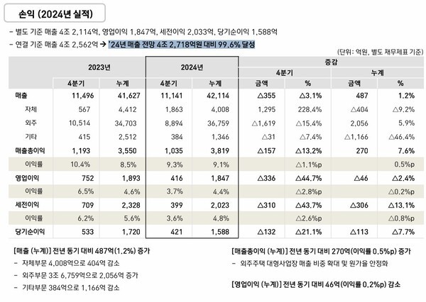 HDC현대산업개발 2024 연간 IR@HDC현대산업개발 IR 자료 캡처