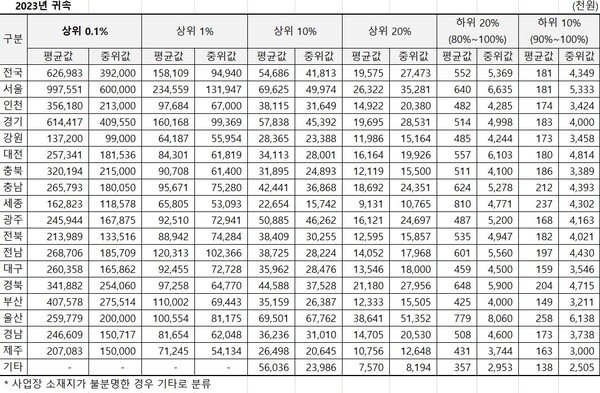 2023년 귀속 시도별 근로소득 상여금 신고 현황. [제공=박성훈 의원실]