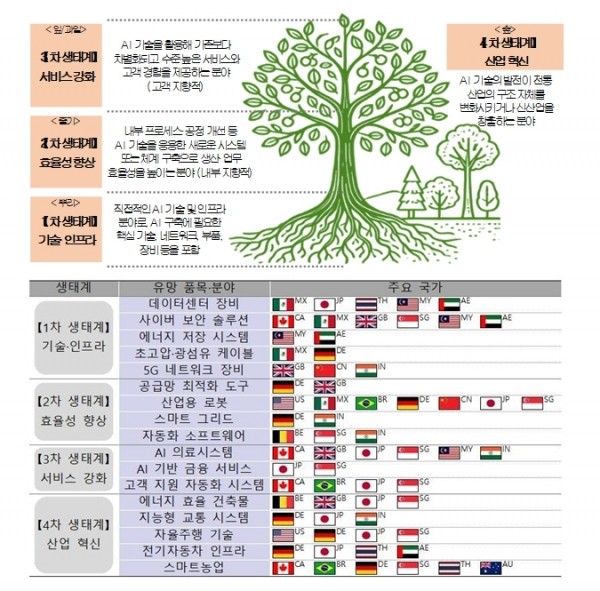 AI 생태계와 유망품목 이미지. [제공=KOTRA(코트라)]