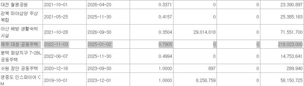 2024년 3분기 공사미수금액 캡처,(단위:천원).[출처=금융감독원 전자공시시스템]