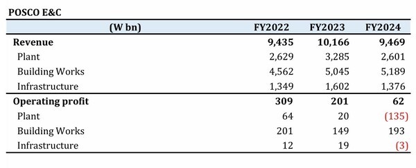 포스코이앤씨 2024년 잠정 실적.[출처=포스코홀딩스IR]