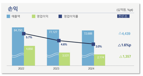 포스코홀딩스 2022~2024년 영업이익 추이 [출처=포스코홀딩스]